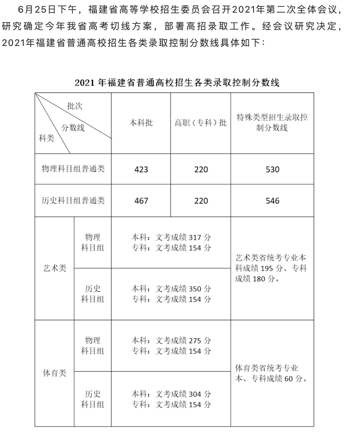 长沙耀华中学的录取分数线 2021年各省高考录取分数线汇总