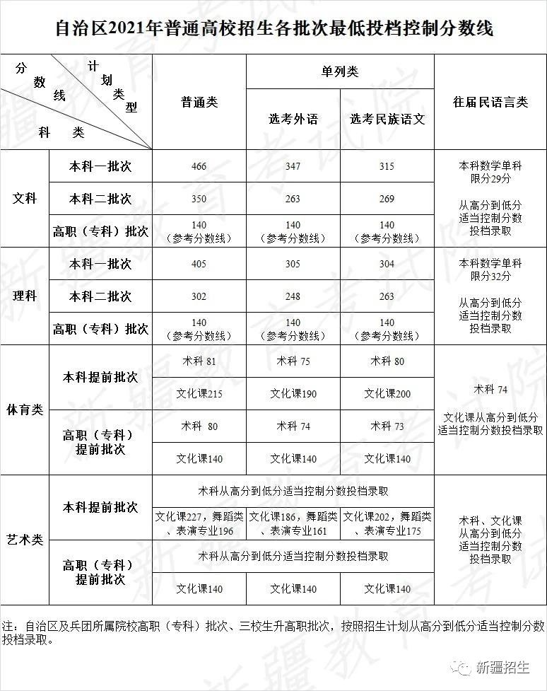 长沙耀华中学的录取分数线 2021年各省高考录取分数线汇总