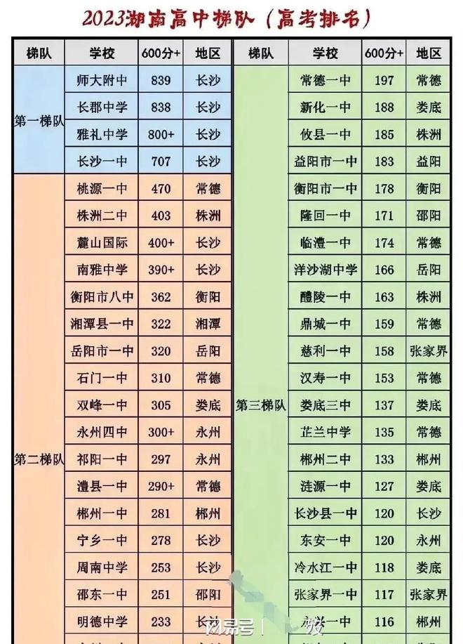 长沙市耀华中学分数线 2023年湖南各市高考成绩, 长沙出现意外, 常德第2, 娄底第3