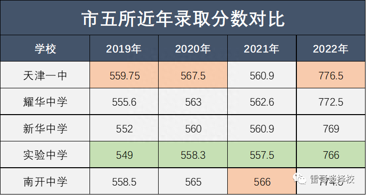 长沙市耀华中学学校规模 天津“市五所”大盘点，去年共计招生3175人，预测今年会适当增加