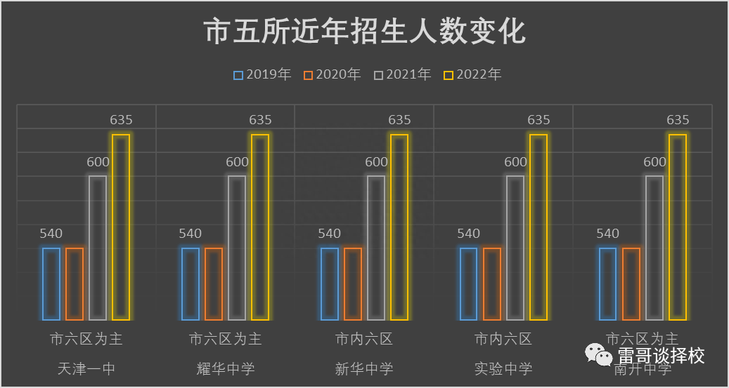 长沙市耀华中学学校规模 天津“市五所”大盘点，去年共计招生3175人，预测今年会适当增加