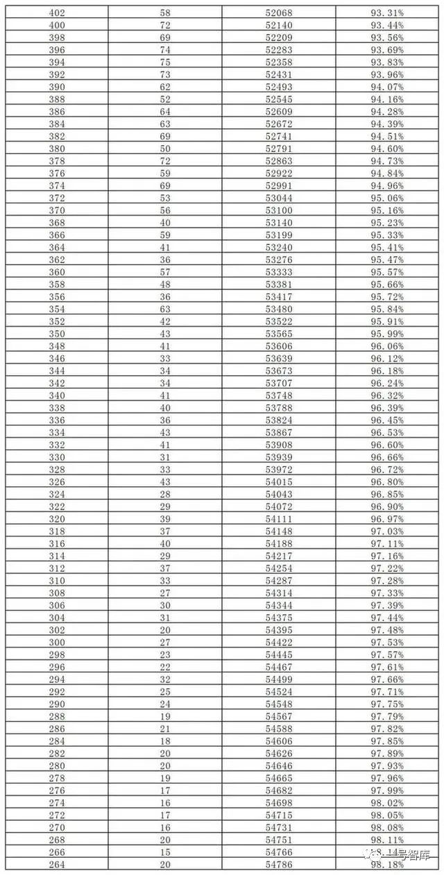 长沙市耀华中学录取分数线 长沙2023年长沙中考，预估录取线出炉！