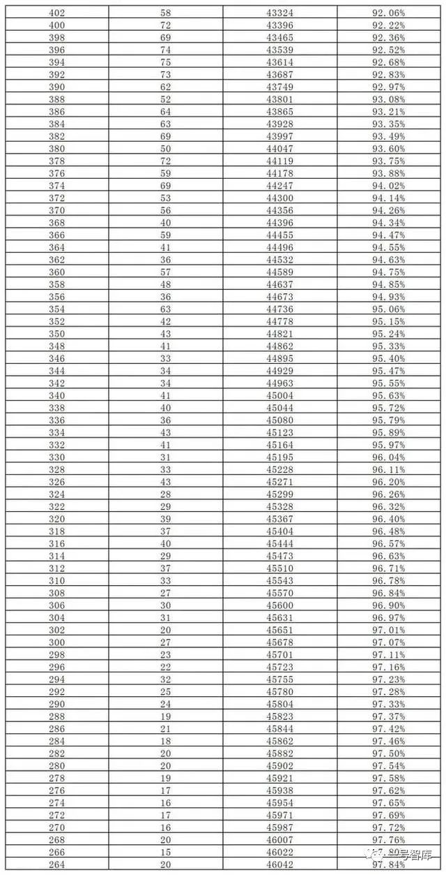 长沙市耀华中学录取分数线 长沙2023年长沙中考，预估录取线出炉！