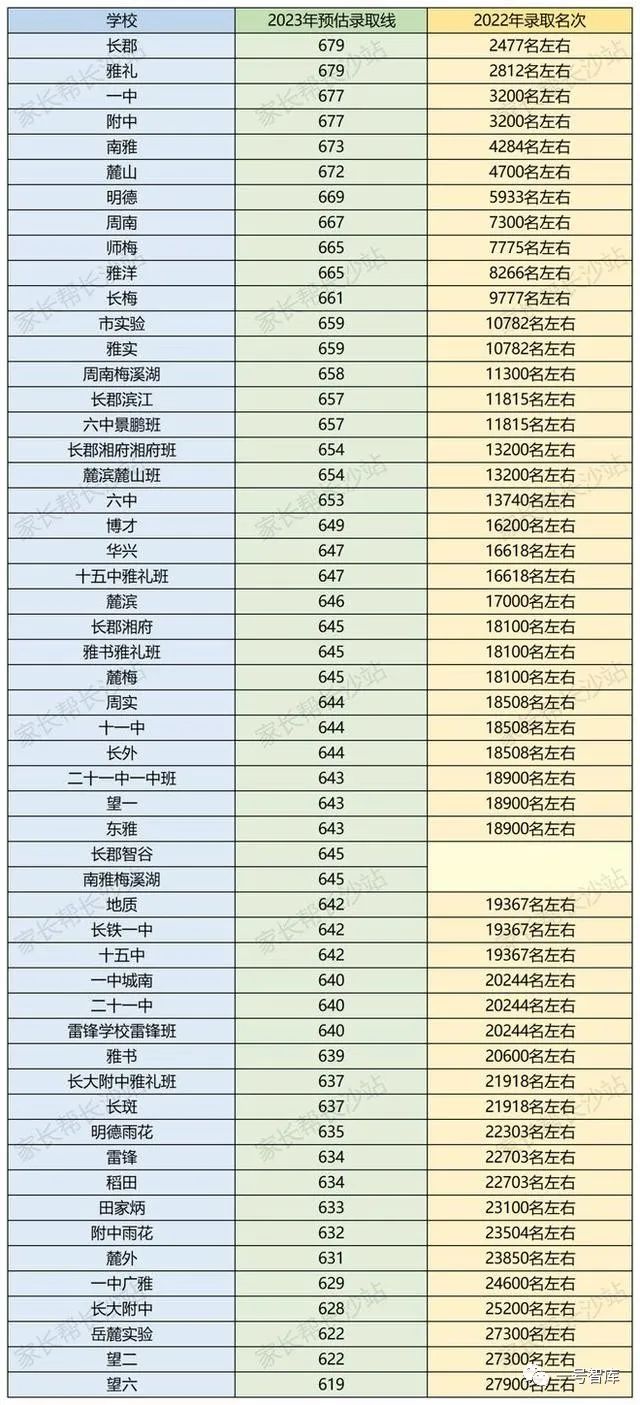 长沙市耀华中学录取分数线 长沙2023年长沙中考，预估录取线出炉！