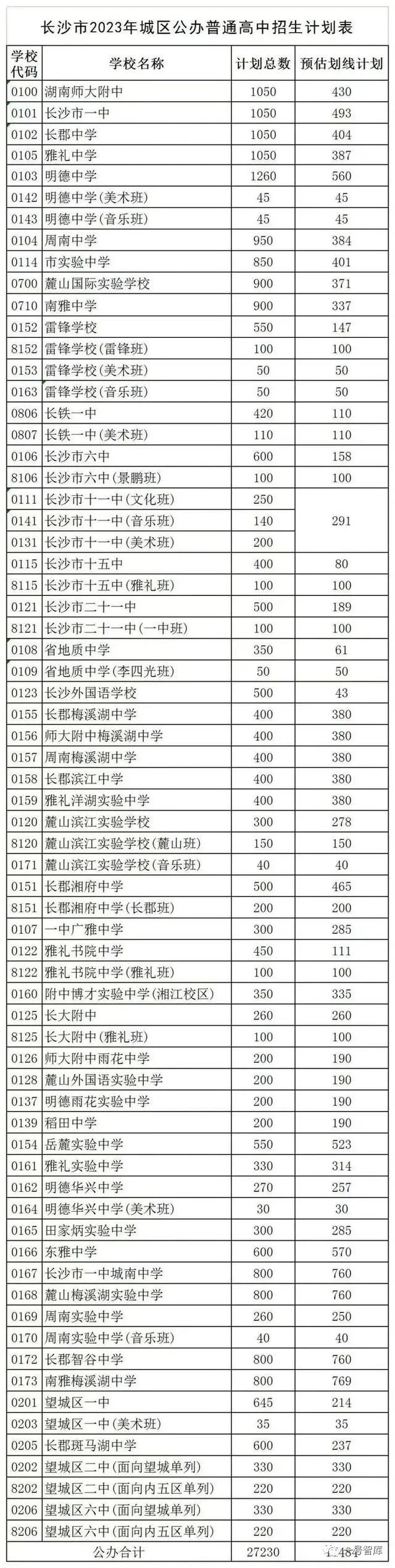 长沙市耀华中学录取分数线 长沙2023年长沙中考，预估录取线出炉！