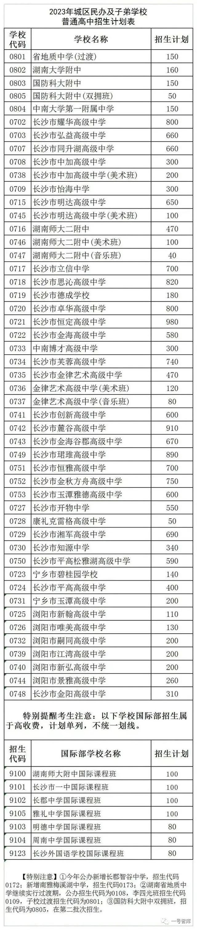 长沙市耀华中学录取分数线 长沙2023年长沙中考，预估录取线出炉！