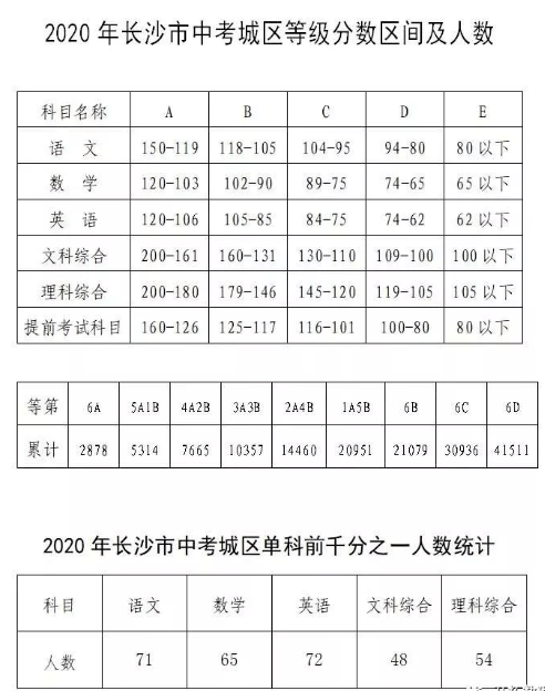 长沙耀华中学分数线是多少 从2020中考A线换算，看长沙2021中考分数线预测，多少分能上四大？