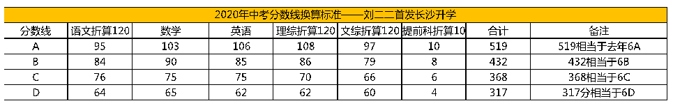 长沙耀华中学分数线是多少 从2020中考A线换算，看长沙2021中考分数线预测，多少分能上四大？