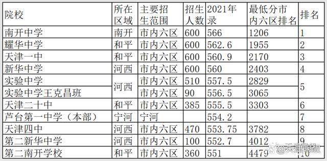 长沙市耀华中学一本率多少 天津重点高中排名升学率一览表（杨村一中在天津排名第几）