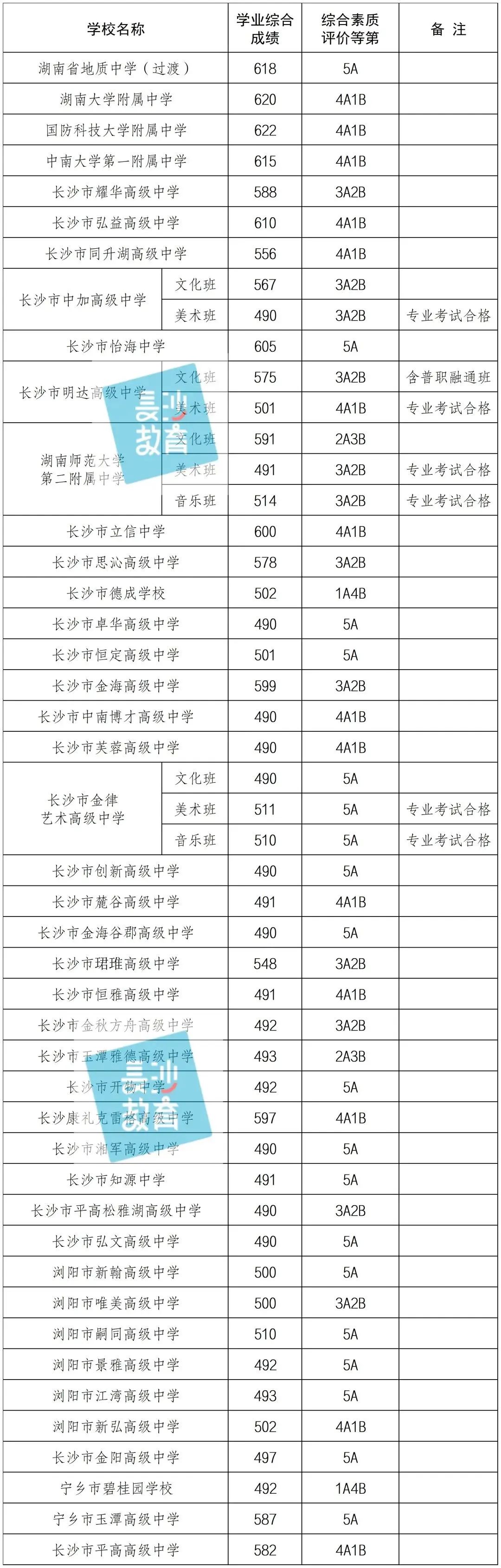 长沙耀华中学录取线 长沙市城区第三批普通高中招生录取线出炉！包含这些学校→