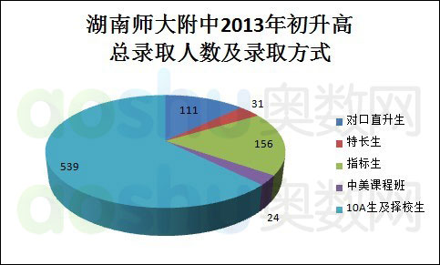 湖南长沙耀华中学 4.4.3 高中愿景为湖南师大附中的同学小升初如何择校