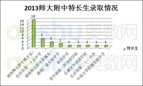 湖南长沙耀华中学 4.4.3 高中愿景为湖南师大附中的同学小升初如何择校