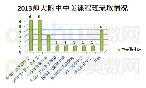 湖南长沙耀华中学 4.4.3 高中愿景为湖南师大附中的同学小升初如何择校