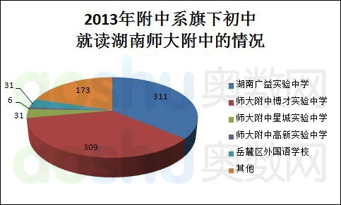 湖南长沙耀华中学 4.4.3 高中愿景为湖南师大附中的同学小升初如何择校