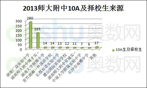 湖南长沙耀华中学 4.4.3 高中愿景为湖南师大附中的同学小升初如何择校