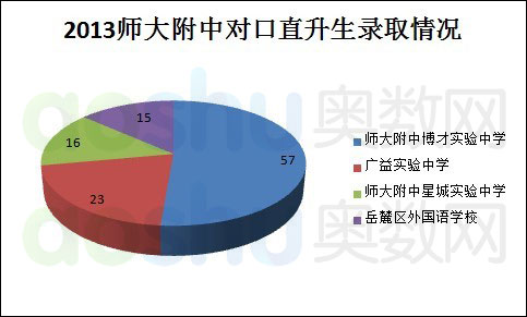 湖南长沙耀华中学 4.4.3 高中愿景为湖南师大附中的同学小升初如何择校