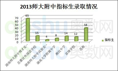 湖南长沙耀华中学 4.4.3 高中愿景为湖南师大附中的同学小升初如何择校