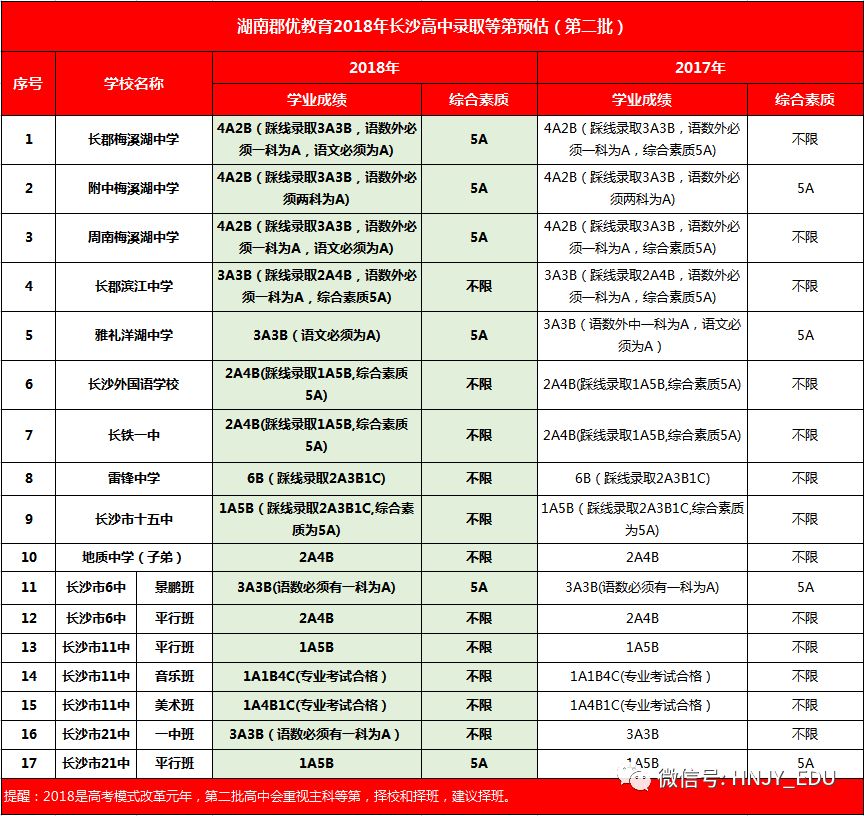 长沙耀华中学录取线 【号外】2018长沙中考各高中录取预估分数线出来了，提前行动起来吧....