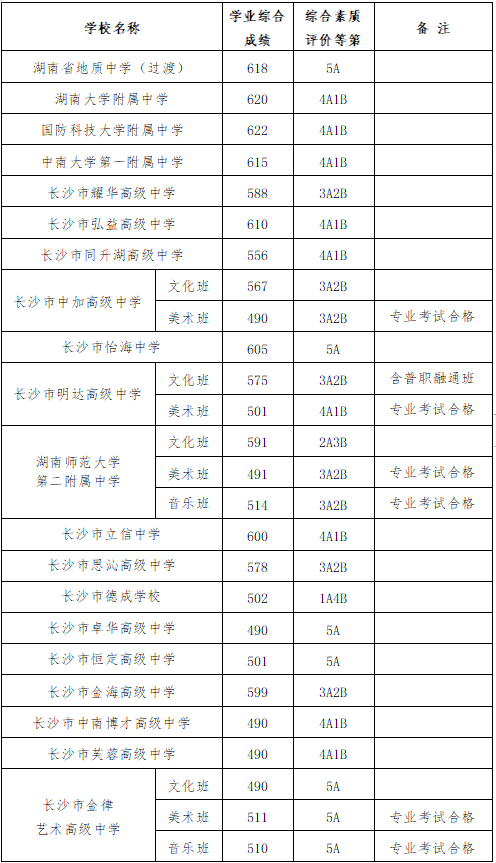 长沙耀华中学录取线 最高622分！长沙市城区第三批普通高中招生录取线公布