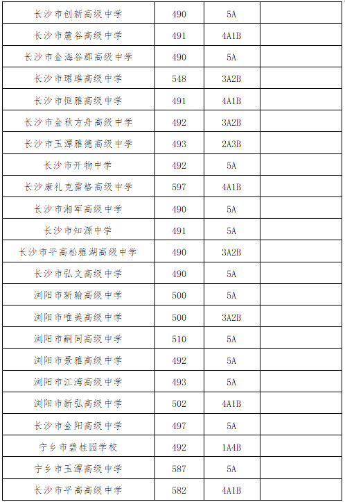 长沙耀华中学录取线 最高622分！长沙市城区第三批普通高中招生录取线公布