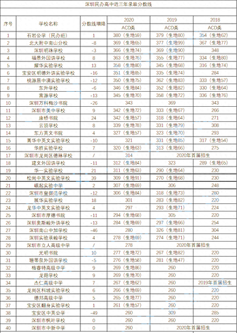 长沙市耀华实验中学 2020深圳民办高中，260分-380分区间梯队排名分析