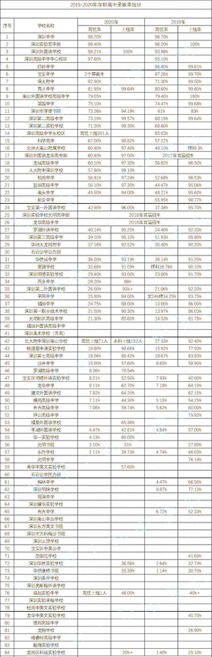 长沙市耀华实验中学 2020深圳民办高中，260分-380分区间梯队排名分析