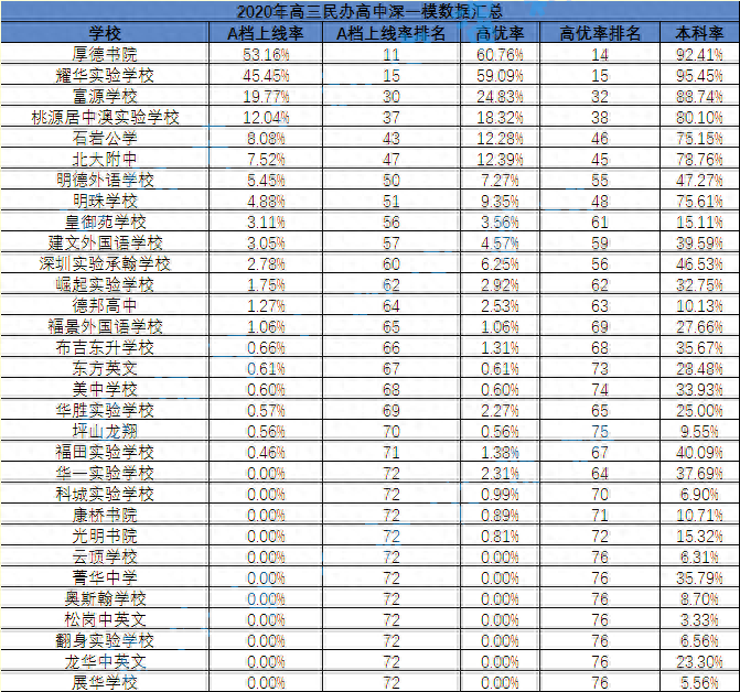 长沙市耀华实验中学 2020深圳民办高中，260分-380分区间梯队排名分析