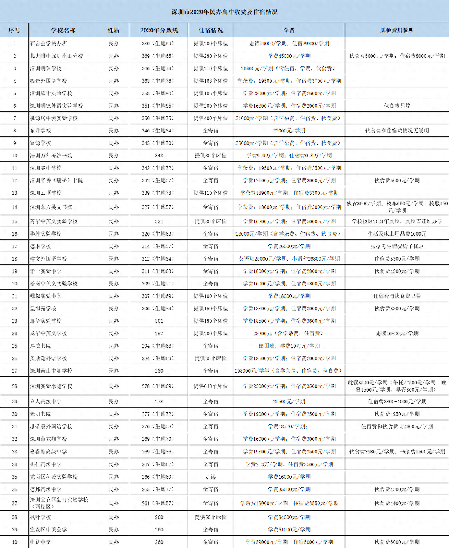 长沙市耀华实验中学 2020深圳民办高中，260分-380分区间梯队排名分析