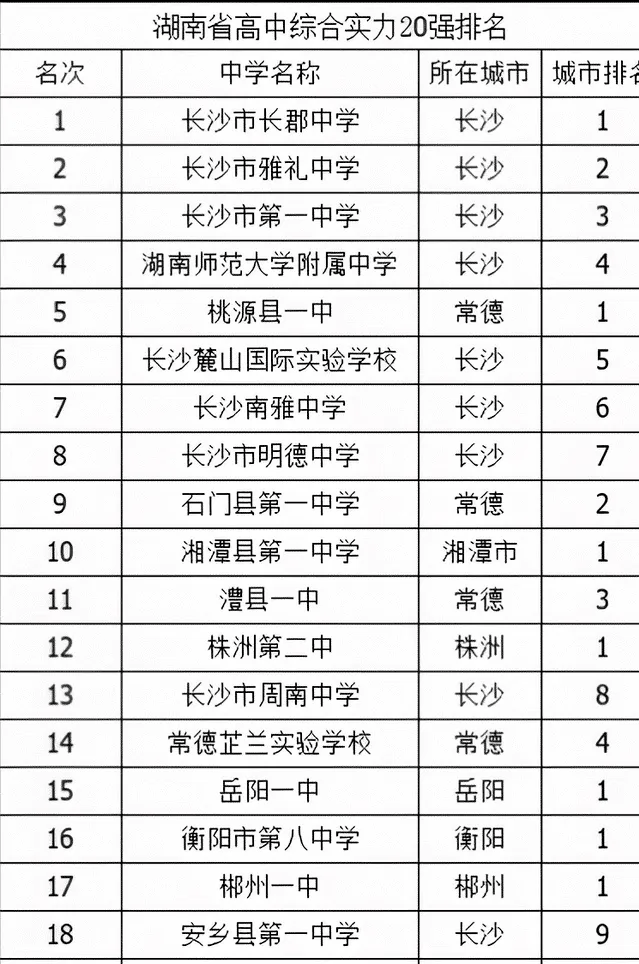 长沙耀华中学高考考点 2021年，湖南高中排名榜单公布！附高考600分以上人数，统计排名