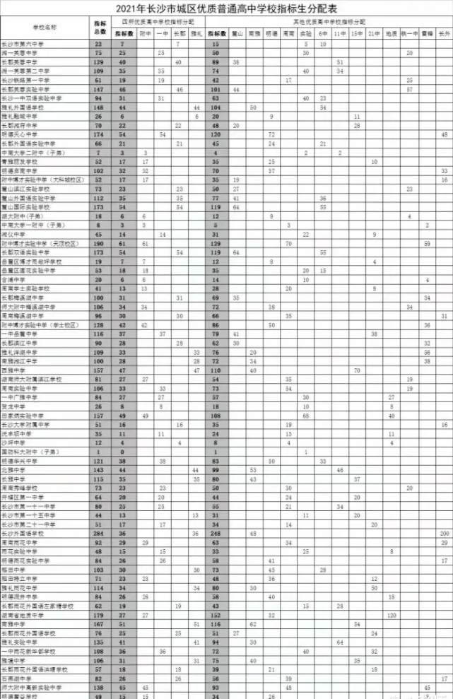 长沙耀华中学高考考点 2021年，湖南高中排名榜单公布！附高考600分以上人数，统计排名