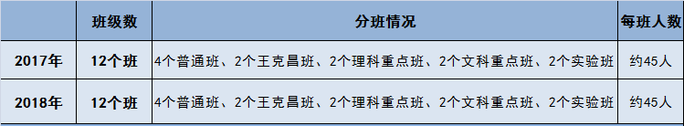 长沙耀华高中学校分班 中考需要考多少分才能进市五所？（附近年录取分数线及分班情况）