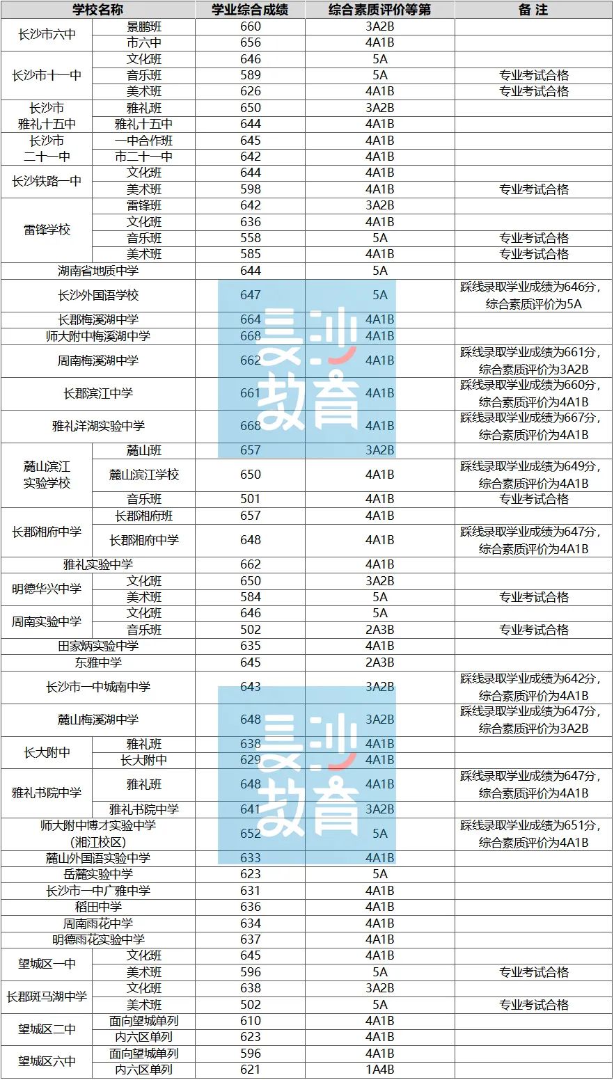 耀华中学长沙线 2022年长沙市城区第一批、第二批、第三批普通高中录取控制线公布