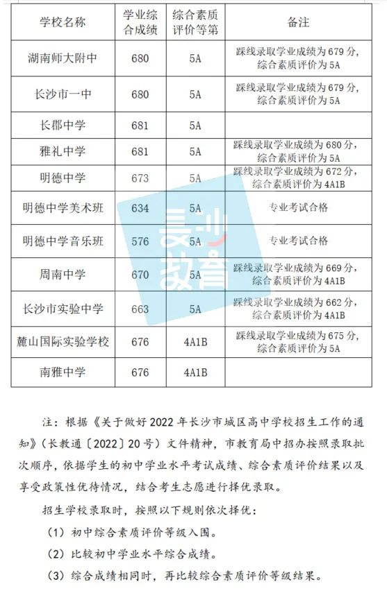 长沙耀华中学中考录取 多少分上4大名校？2022长沙高中录取控制线出炉！