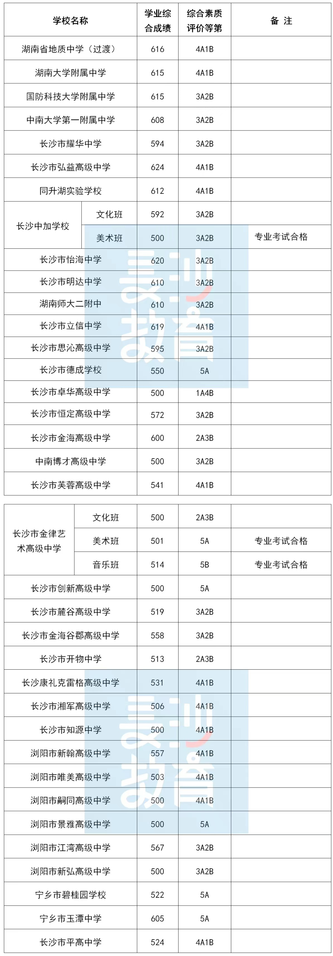 长沙耀华中学中考录取 多少分上4大名校？2022长沙高中录取控制线出炉！