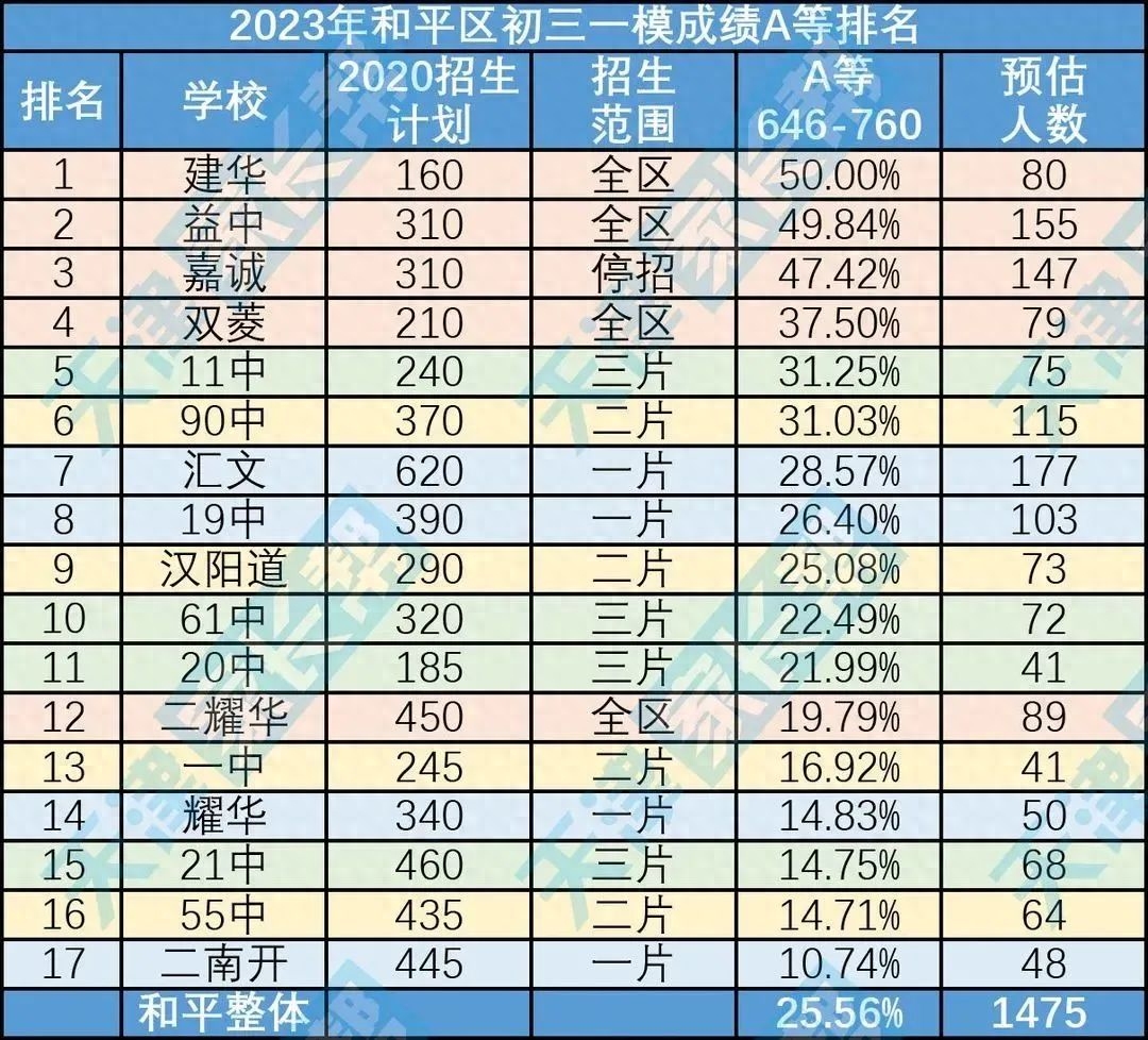 长沙耀华中学多少分 2023和平一模排名分析——和平一片