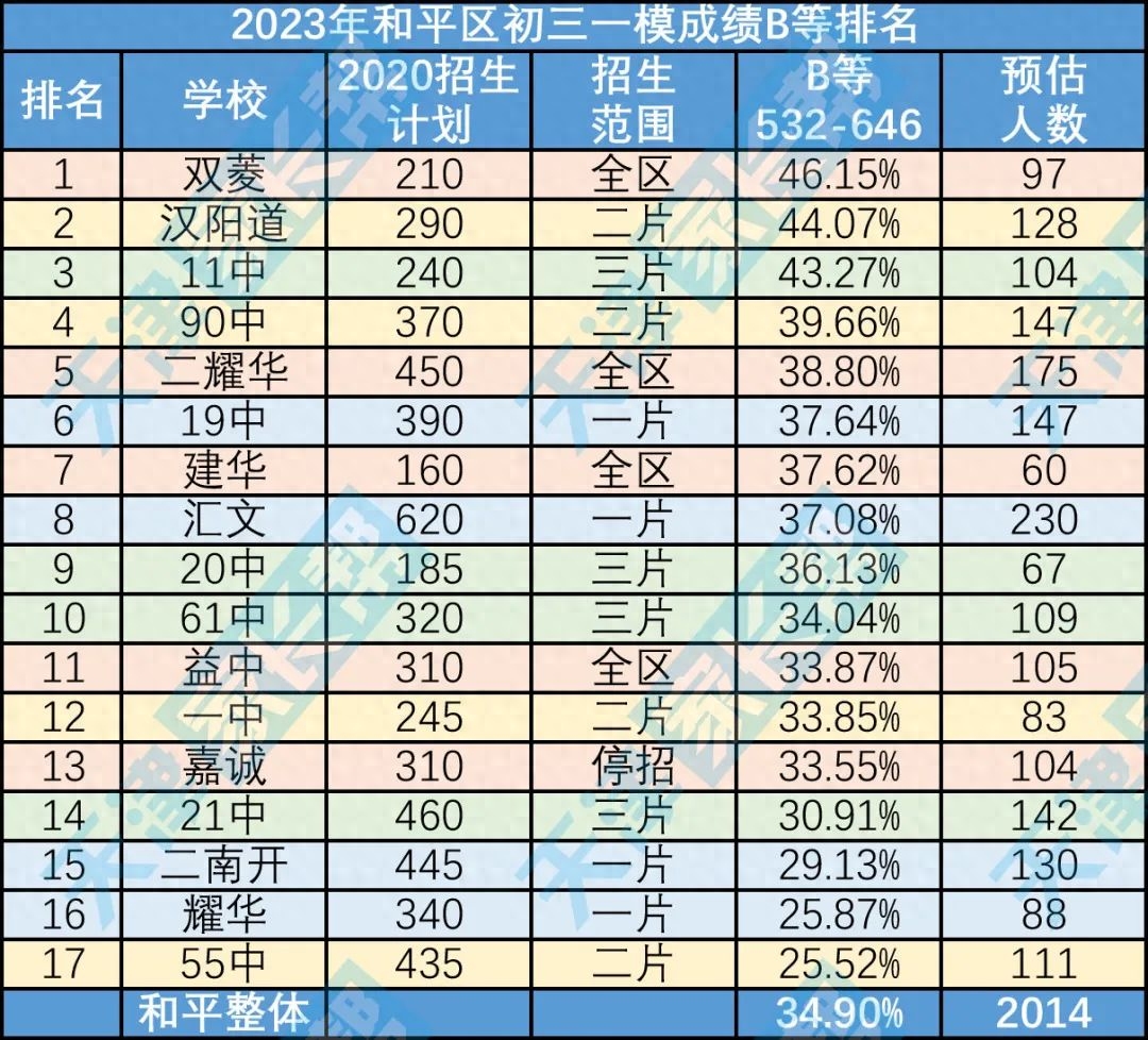 长沙耀华中学多少分 2023和平一模排名分析——和平一片