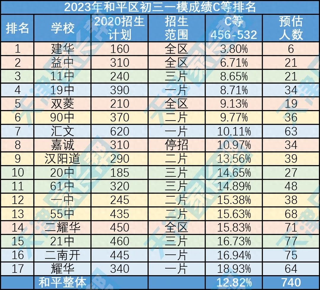 长沙耀华中学多少分 2023和平一模排名分析——和平一片