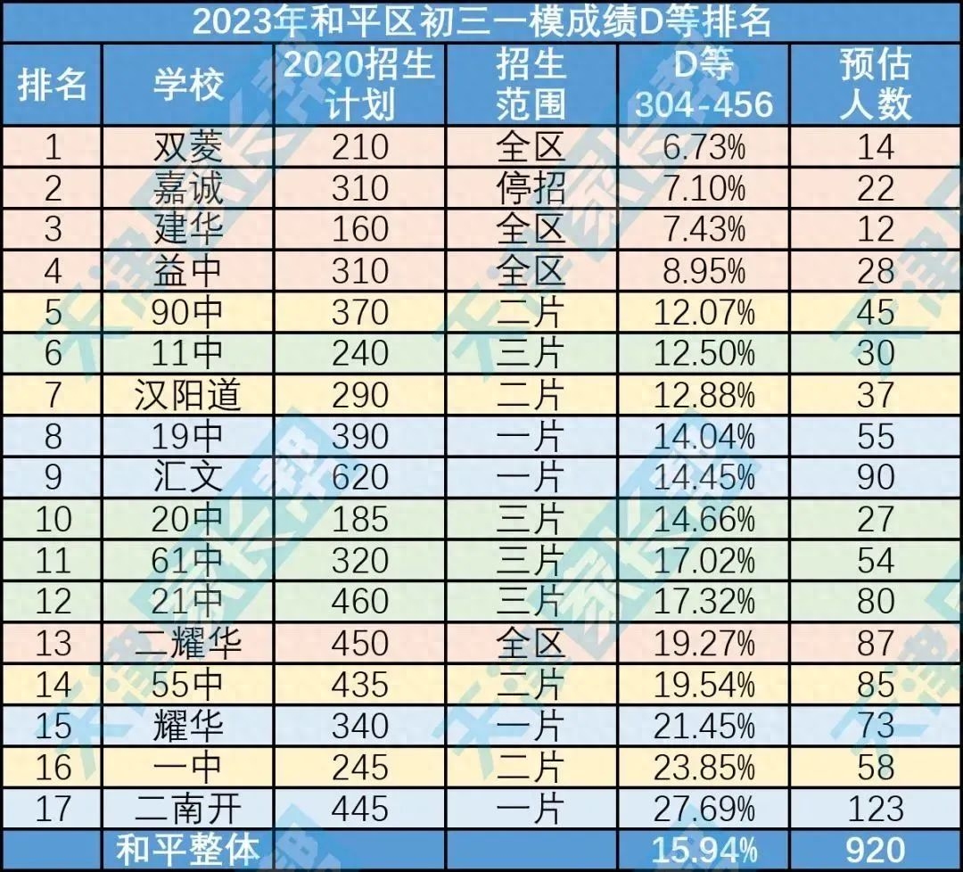 长沙耀华中学多少分 2023和平一模排名分析——和平一片