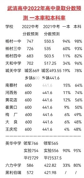 耀华中学 长沙到 天津 来津购房入学指南之教育篇（系列四）市六区VS武清