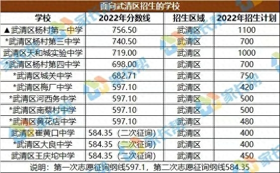 耀华中学 长沙到 天津 来津购房入学指南之教育篇（系列四）市六区VS武清