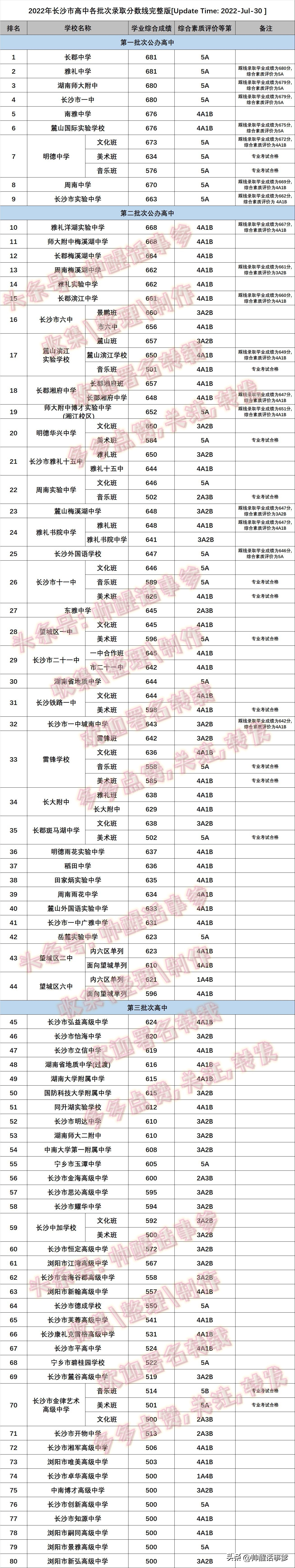 长沙卓华中学与耀华中学 2022年长沙市高中各批次录取分数线完整版